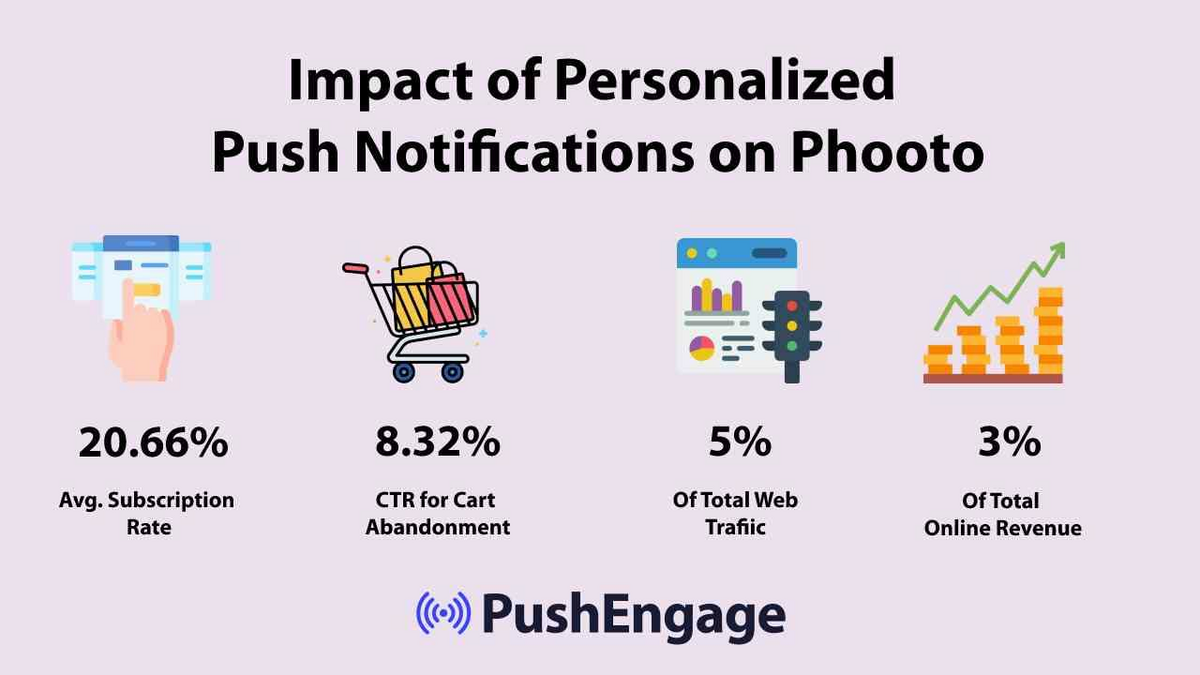 impact of personalized push notifications on Phooto