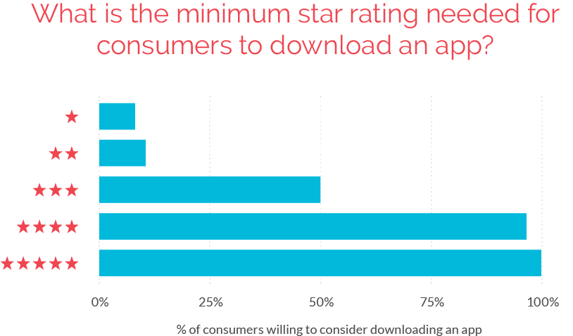 minimum star rating to download an app chart