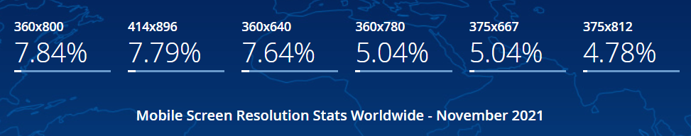 mobile screen resolution stats worldwide