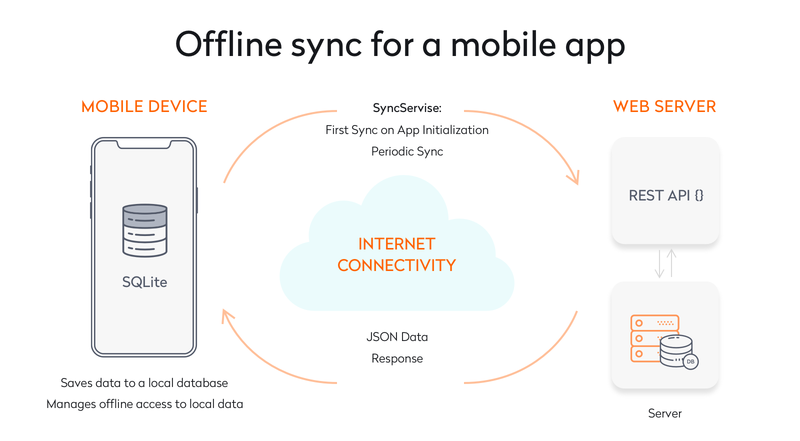 offline sync for a mobile app