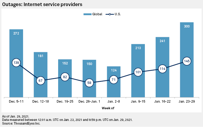 outages internet service providers graph