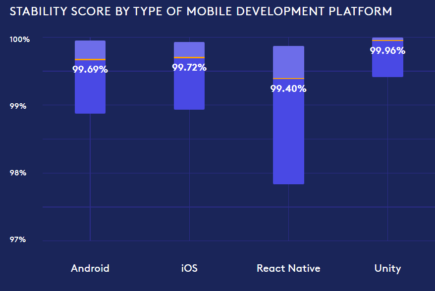 stability score by type of mobile development platform