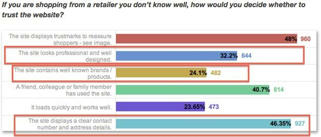 study results on shopping with a retailer chart
