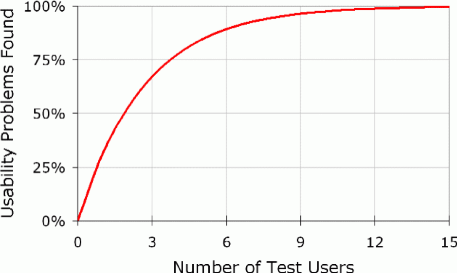 usability problems graph