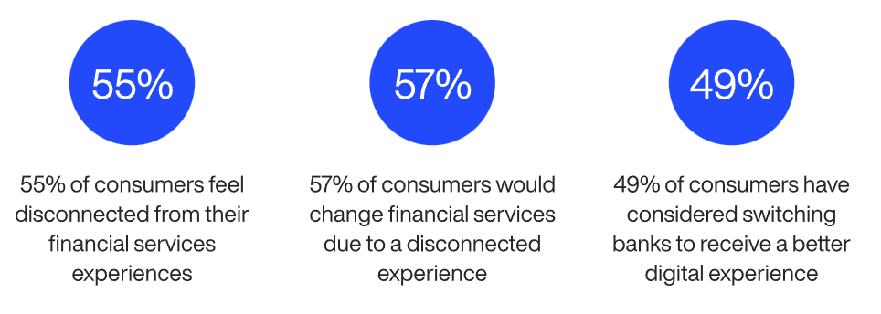 57 of consumers say theyre willing to switch to a financial service that provides a more holistic