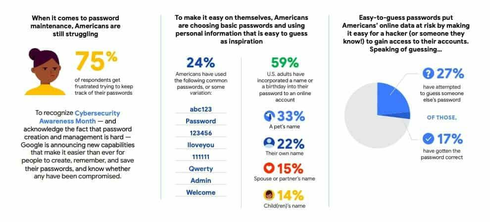 75 of Americans are struggling with password maintenance