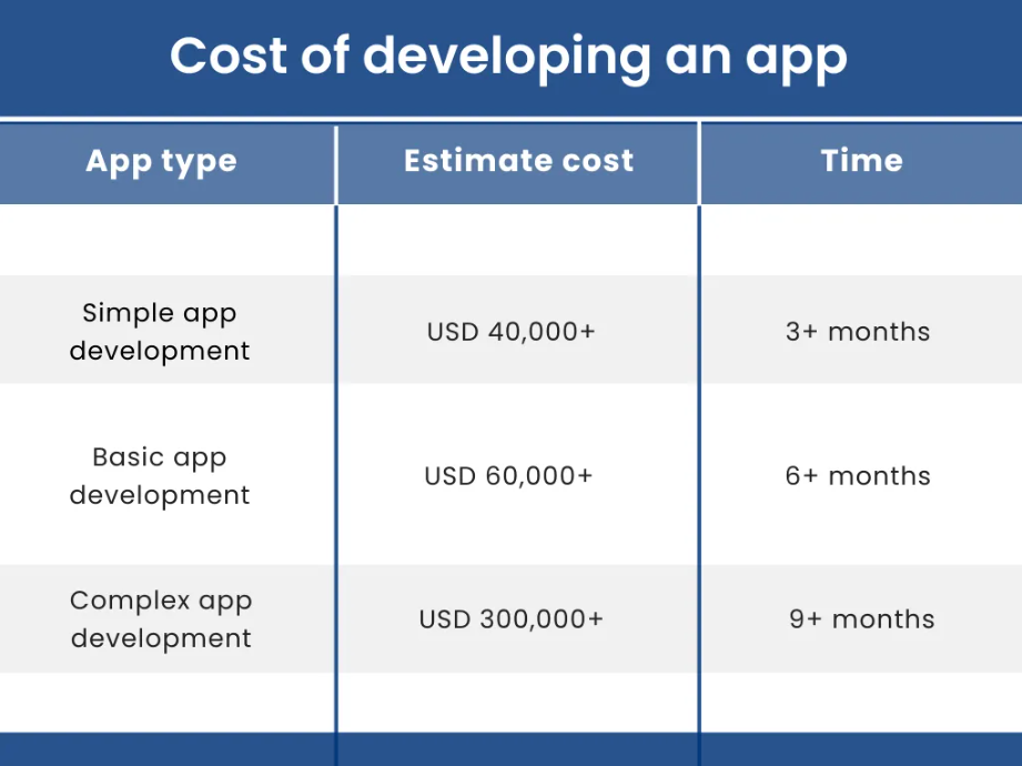 Cost of developing an app