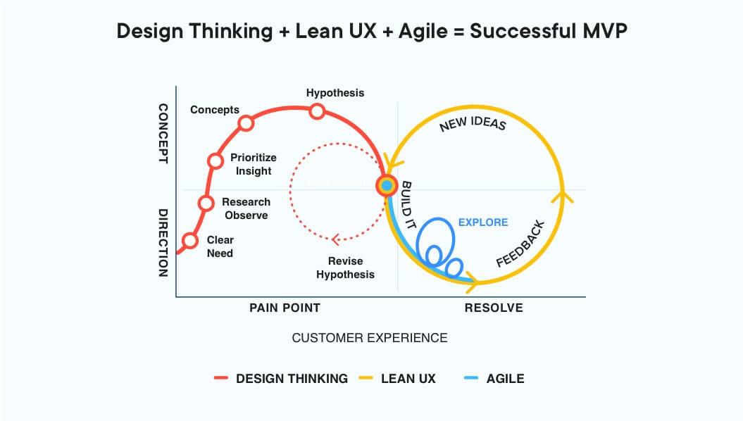 Design thinking Lean UX helps to build an MVP