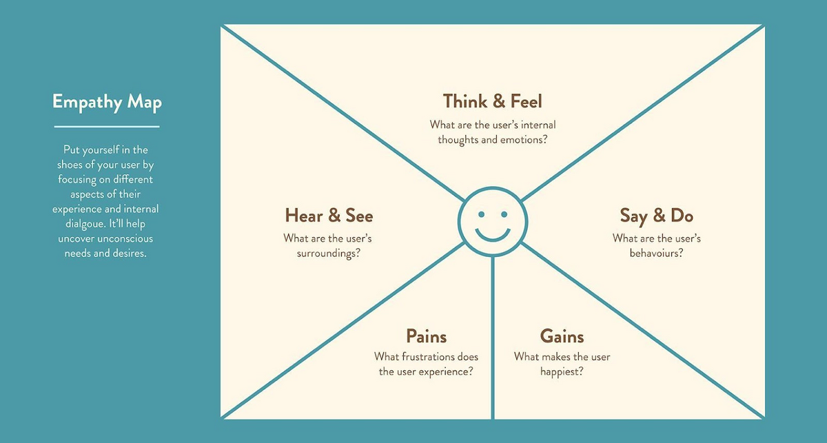 Empathy maps are a tool for design problem solving