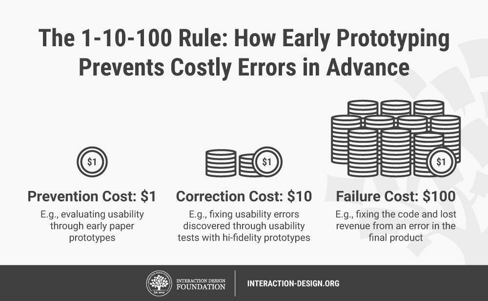 How early prototyping prevents costly errors in advance 1