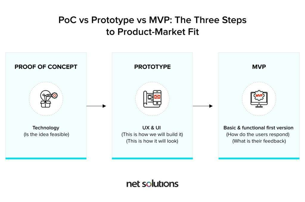 The Three Steps to Product Market Fit PoC vs Prototype vs MVP 1