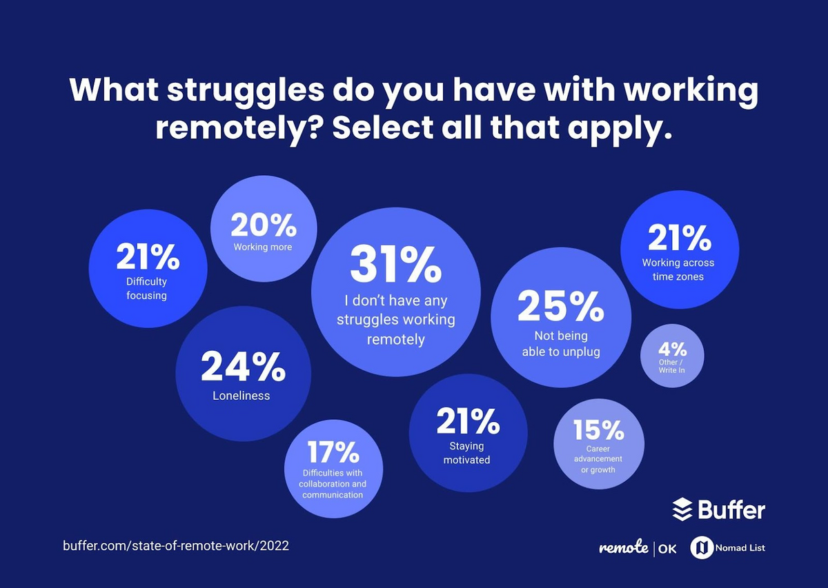 What struggles do you have with working remotely
