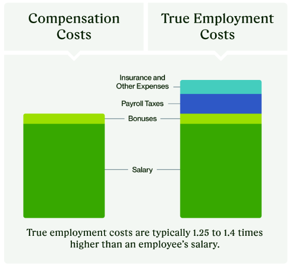 compensation costs vs true employment costs