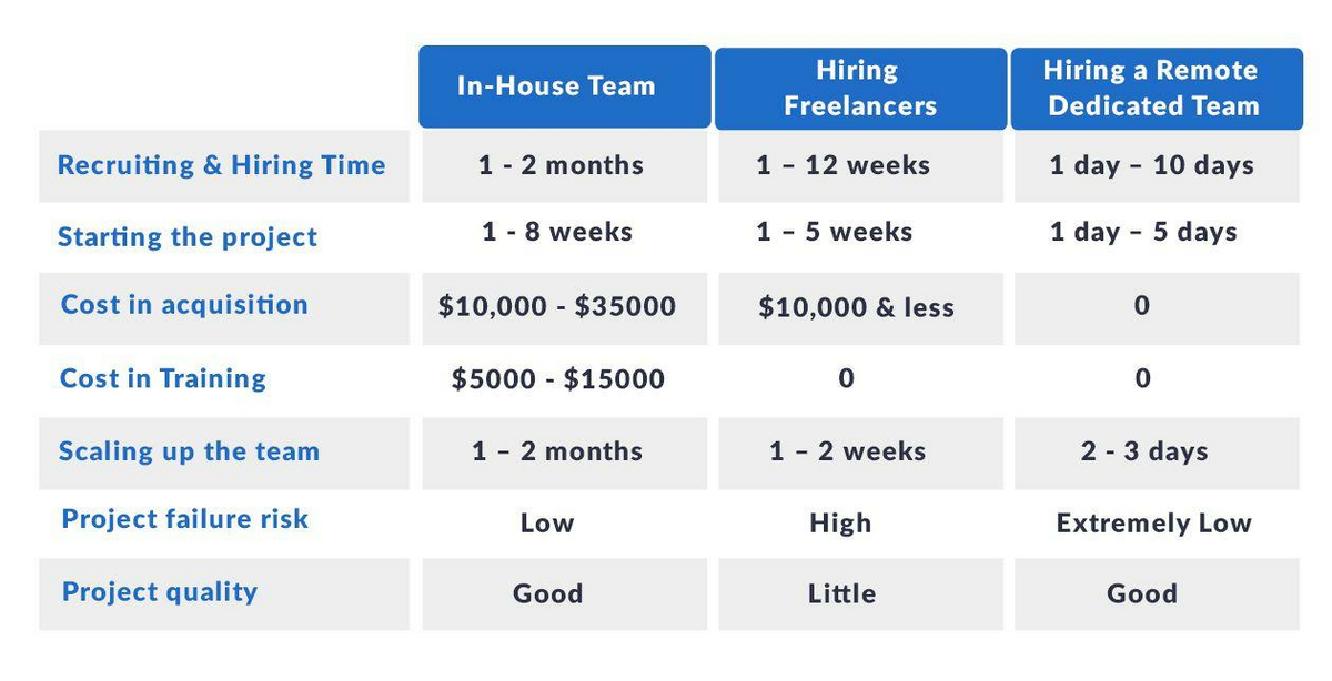 dedicated team is generally much faster to put together than an in house one comparison table