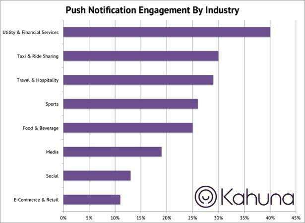 push notification engagement by industry