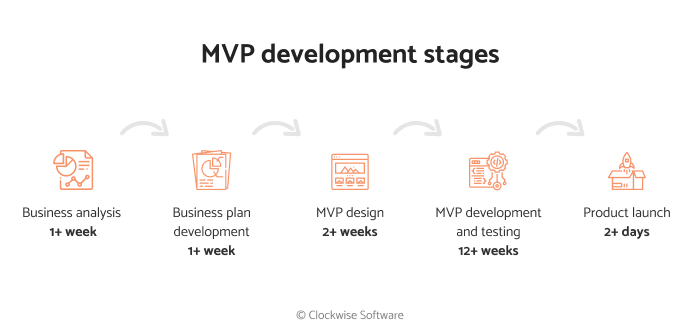 Essential MVP development stages