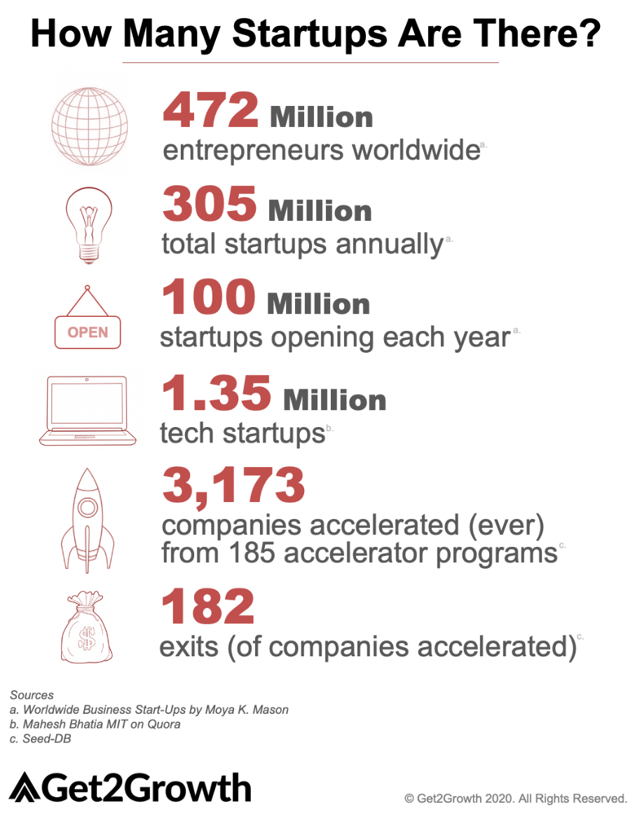 How Many Startups Are There