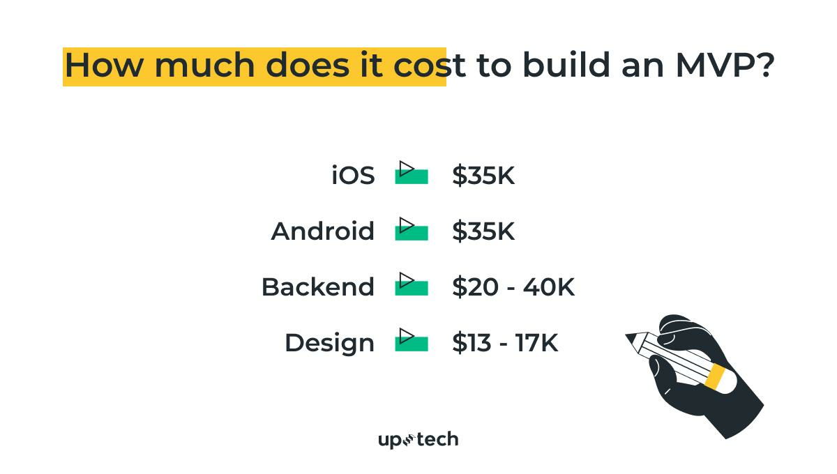 How much does iz cost to build an MVP
