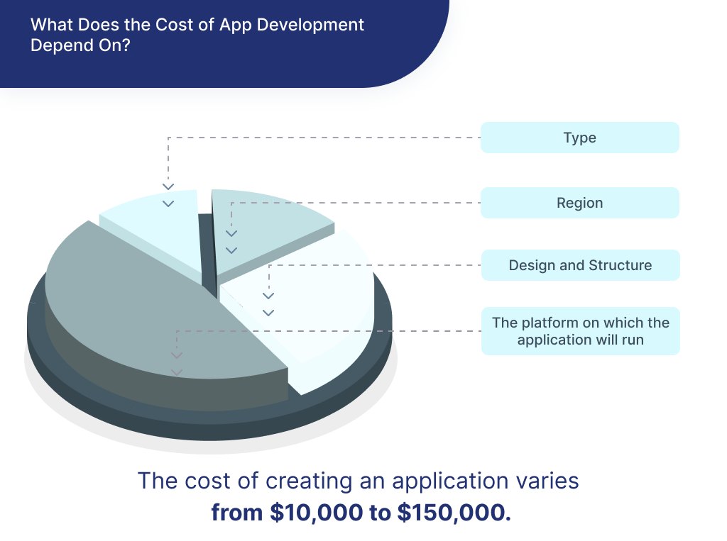 Illustration of factors that affect app development costs