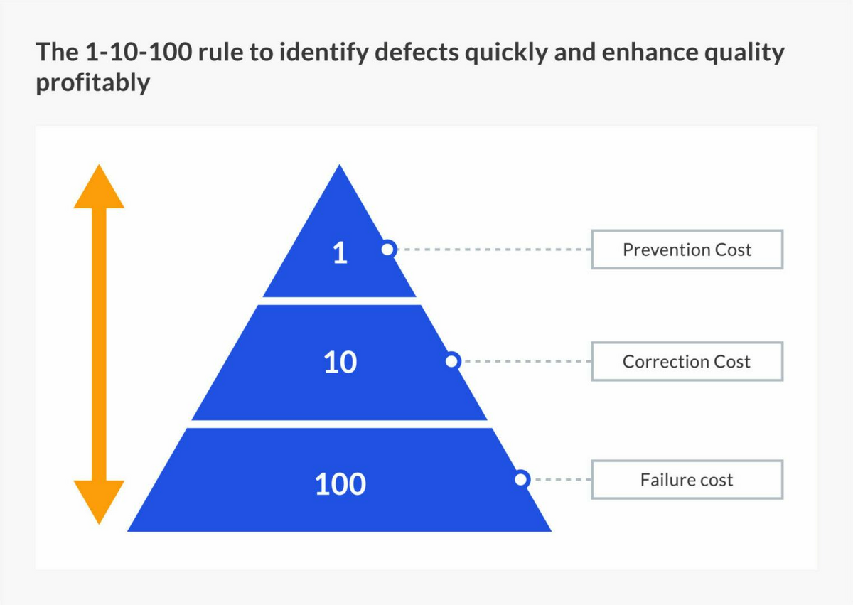 The 1 10 100 rule and impact on prevention correction and failure costs