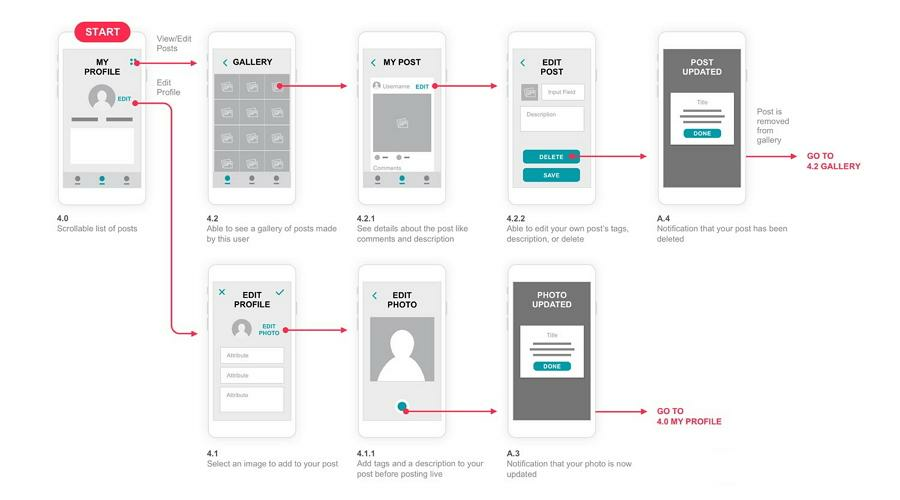 Mobile app design process: how to design a great app