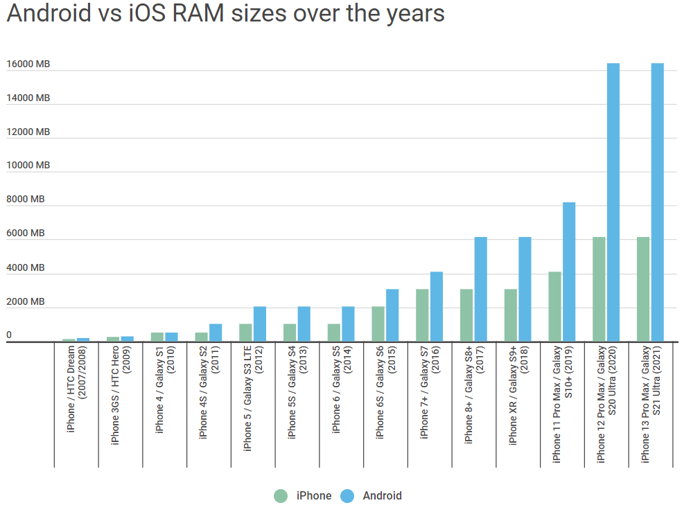 android vs iOS RAM sizes chart