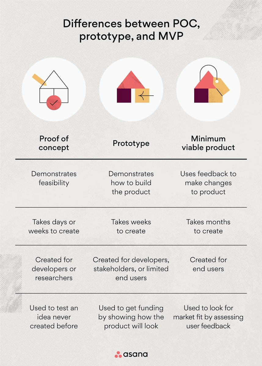 differences between POC prototype and MVP infographic