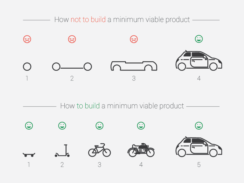 how not to build a minimum viable product