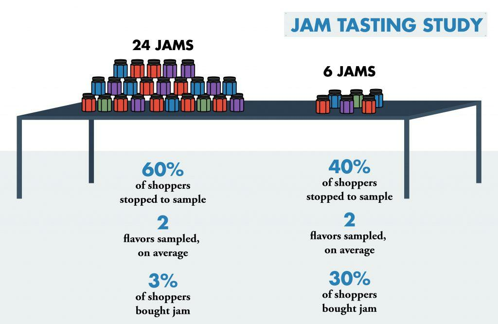paradox choice jam study infographic cartstack