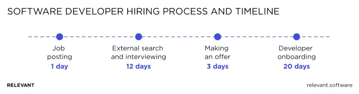 software developer hiring process and timeline