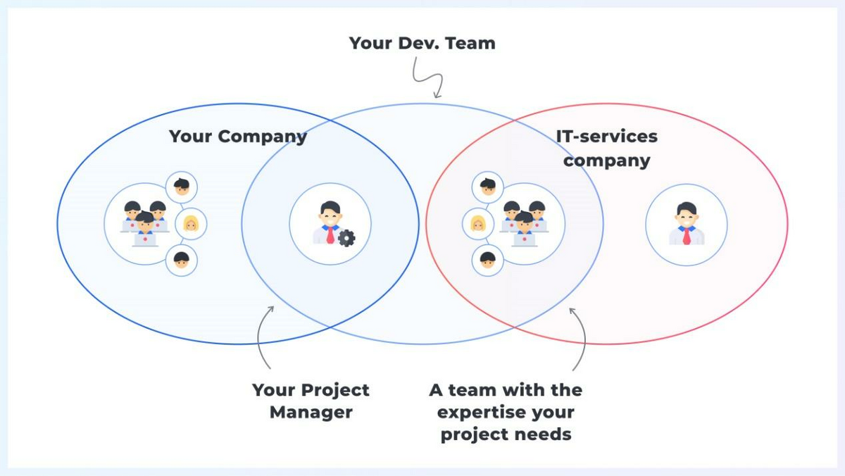 A dedicated software team is an outsourced group that functions just like an in house development team except that they are a third party service provider screenshot