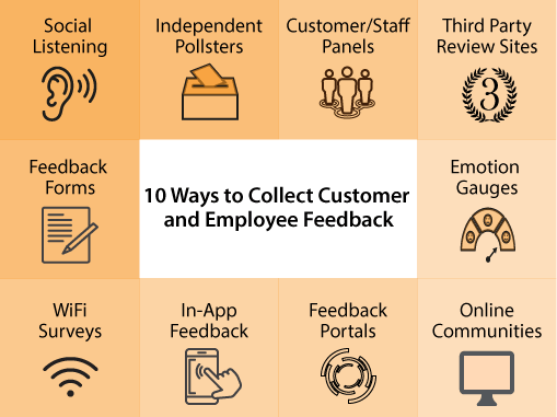 A graphic showing different ways to collect customer feedback