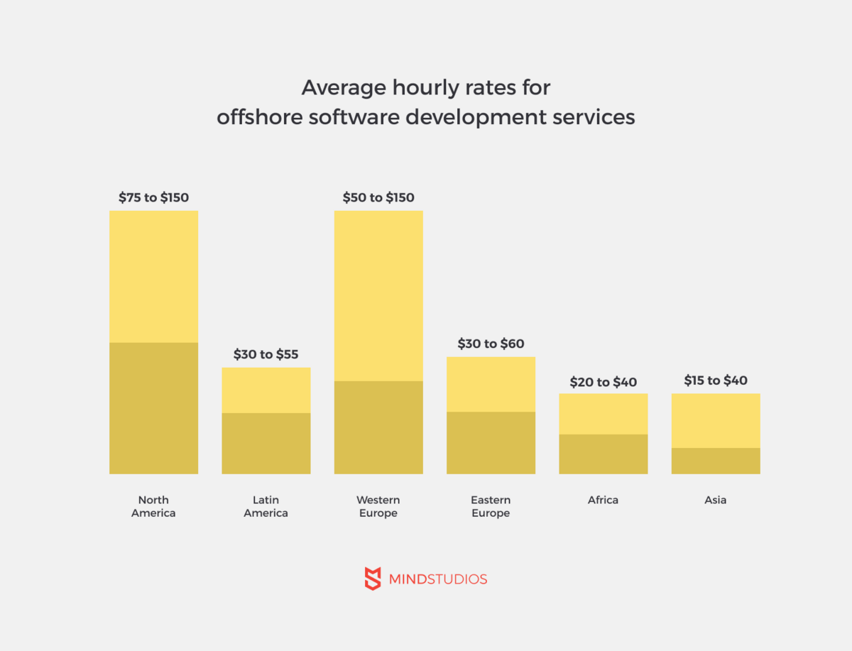 Average hourly rates for outsourcing software development services