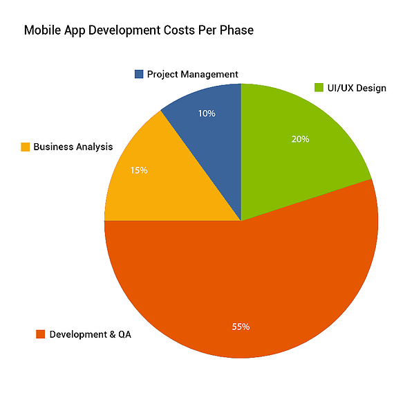 Costs involved in building an mobile app project