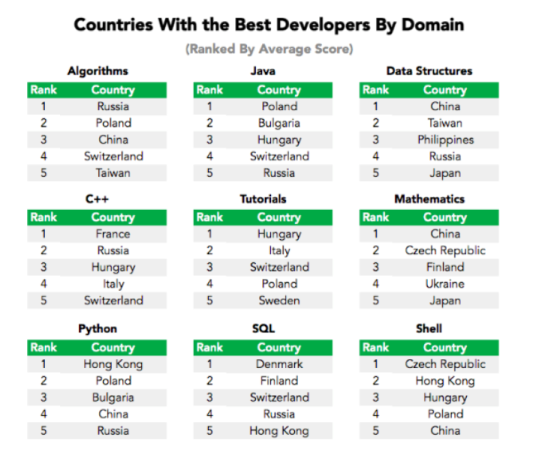 Countries with the best developers by domain 1