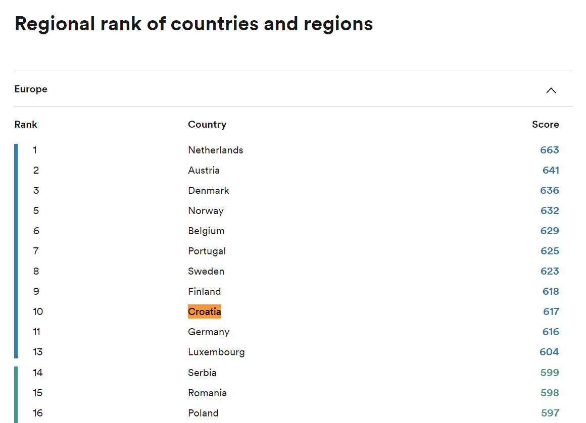 Croatia is among the top ten European nations in terms of English skills according to the English Proficiency