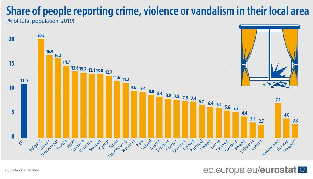 Croatia lowest share reported crime violence EU