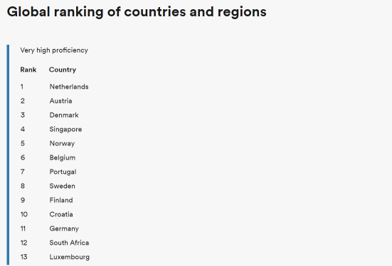 Global ranking of countries and regions 1