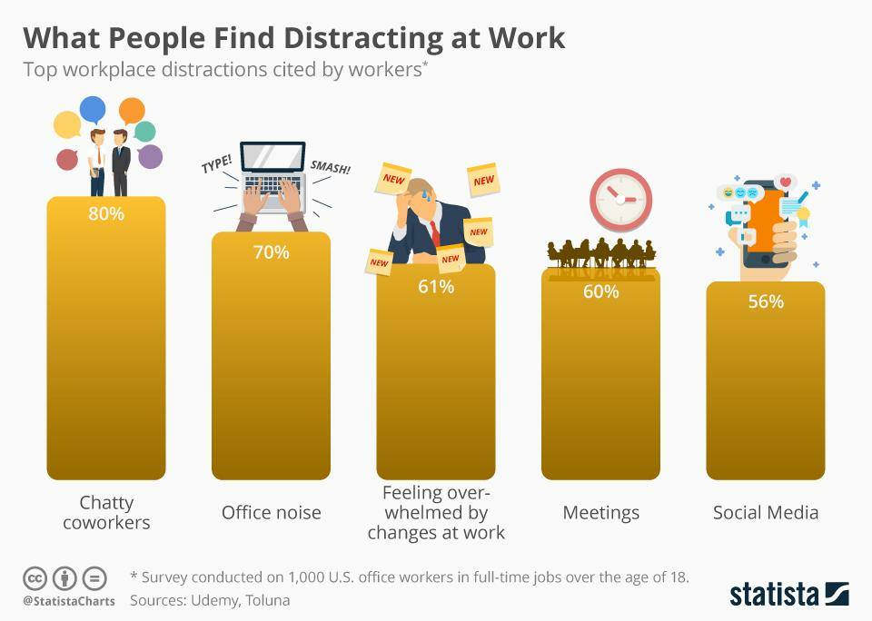 Infographic What People Find Distracting at Work Statista 1