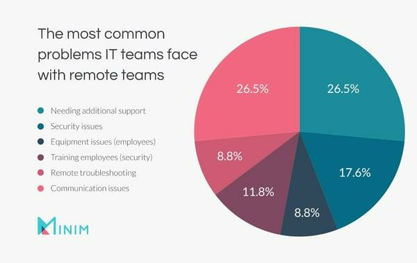 Pie chart the most common problems IT teams face with remote teams