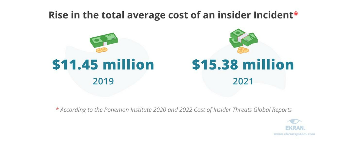 Rise in the total average cost of an insider Incident