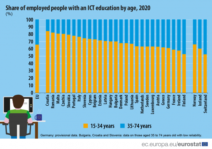 Share of employed people with an ICT education by age