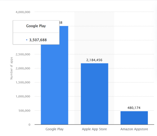 There are 5692144 apps in both the Apple and Google Play stores as of 2022 1