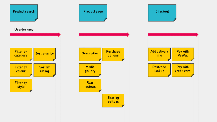 a user story map which takes account of the user journey