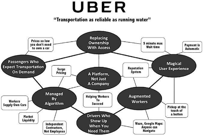 business model map of Uber