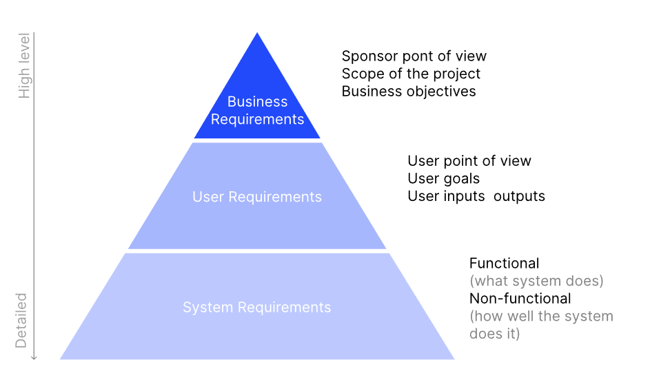 business user and system pyramid