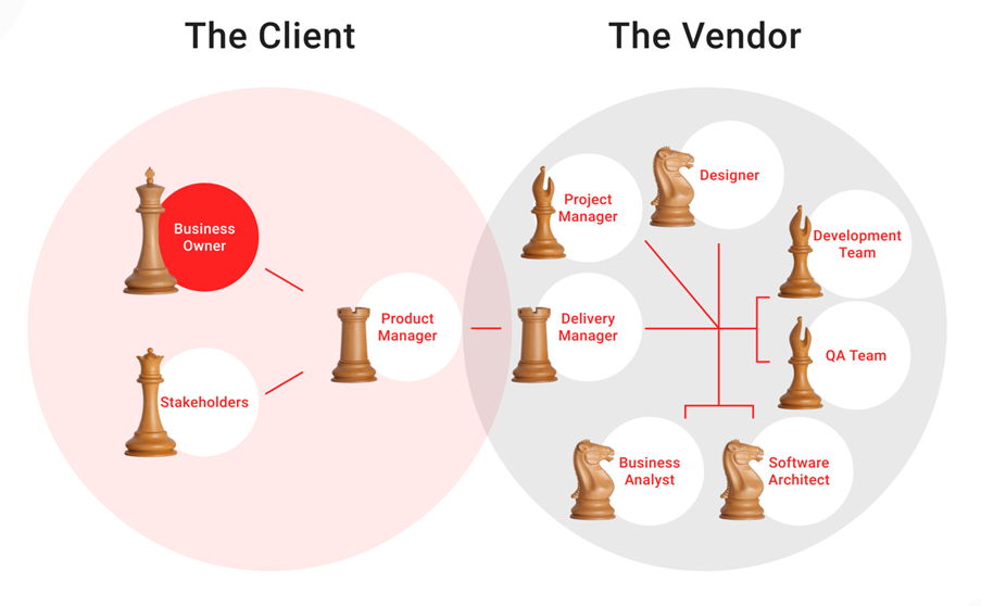 client vs vendor