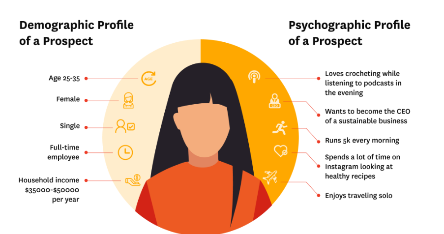 demographic profile of a prospect vs psychographic profile of a prospect