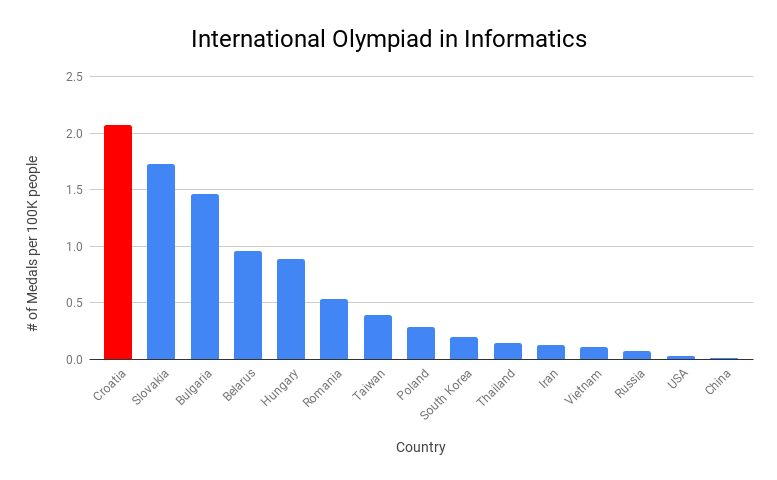 international Olympiad in informatics chart
