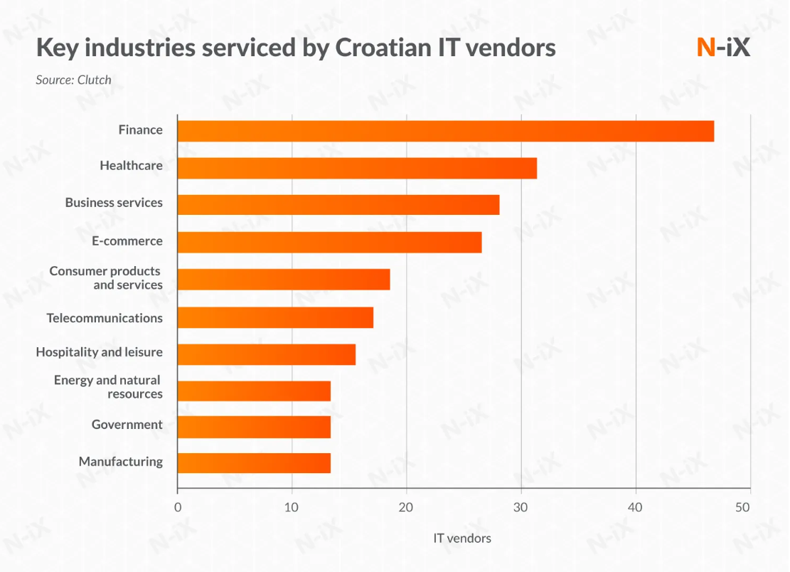 key industries serviced by Croatian IT vendors